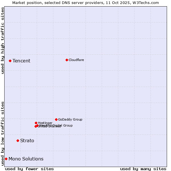 Market position of Strato vs. Tencent vs. Mono Solutions