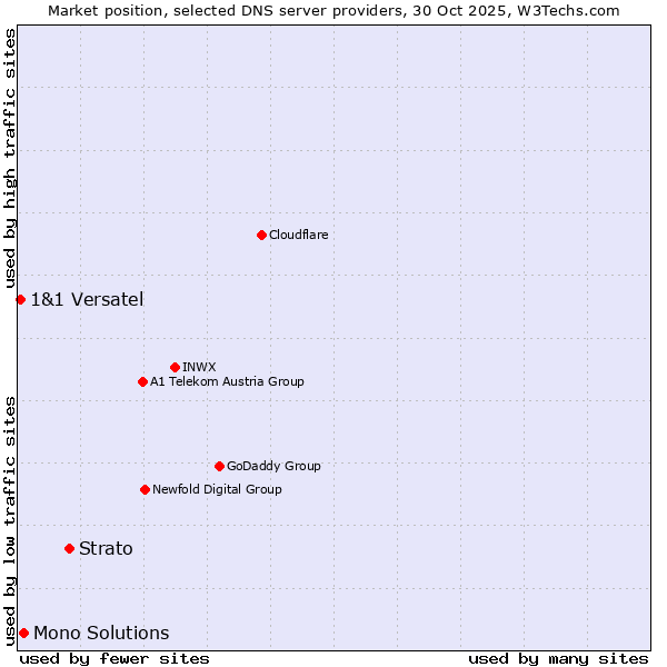 Market position of Strato vs. Mono Solutions vs. 1&1 Versatel
