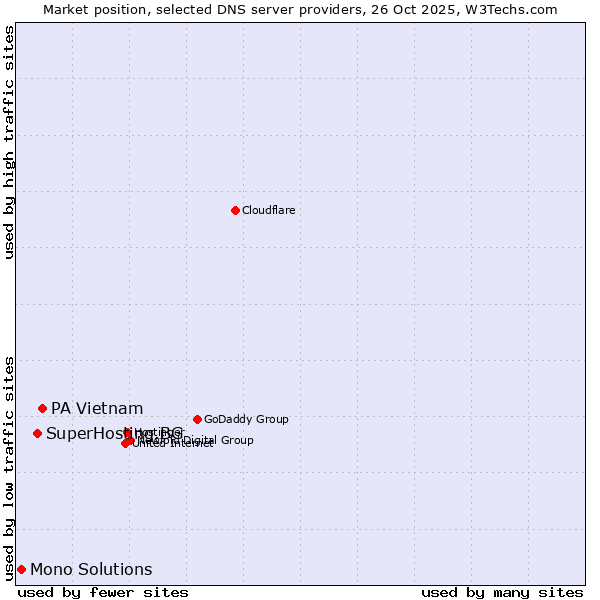 Market position of PA Vietnam vs. SuperHosting.BG vs. Mono Solutions