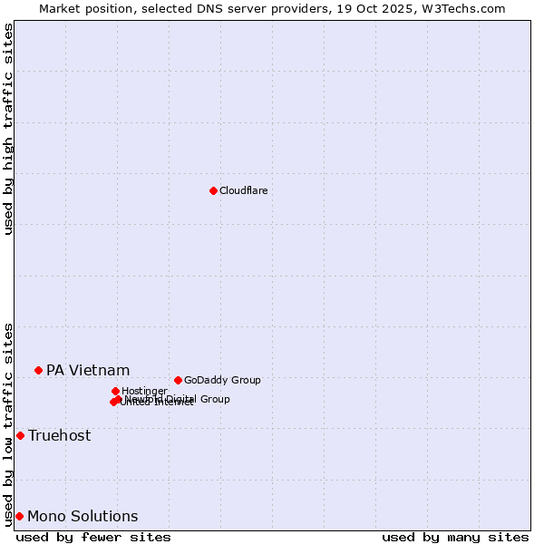Market position of PA Vietnam vs. Truehost vs. Mono Solutions