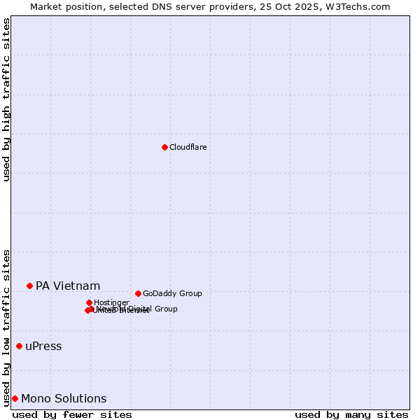 Market position of PA Vietnam vs. uPress vs. Mono Solutions