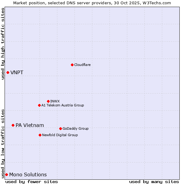 Market position of PA Vietnam vs. VNPT vs. Mono Solutions