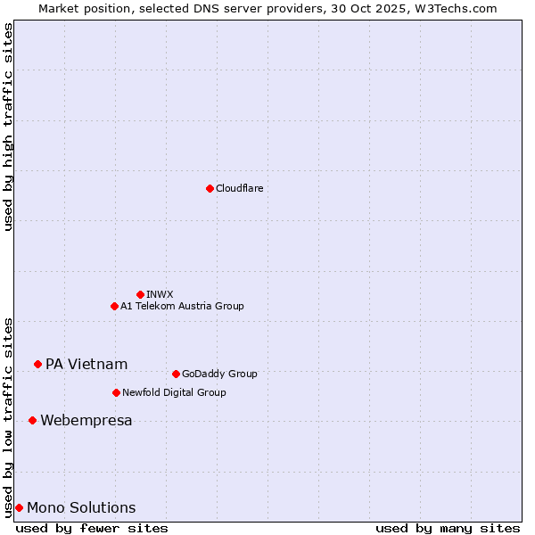 Market position of PA Vietnam vs. Webempresa vs. Mono Solutions