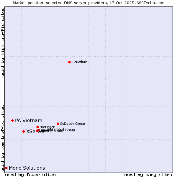 Market position of XServer vs. PA Vietnam vs. Mono Solutions