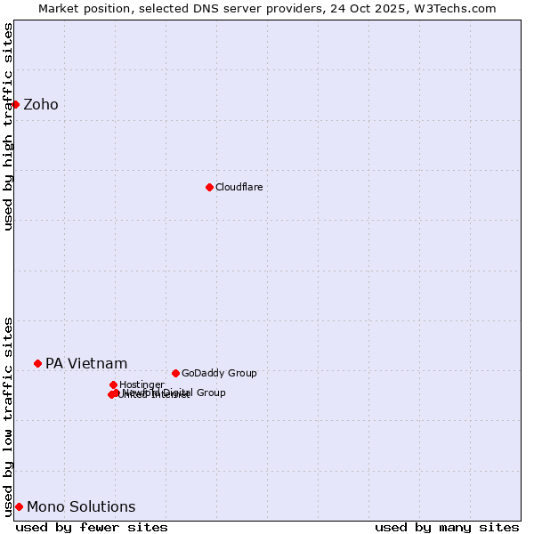 Market position of PA Vietnam vs. Mono Solutions vs. Zoho