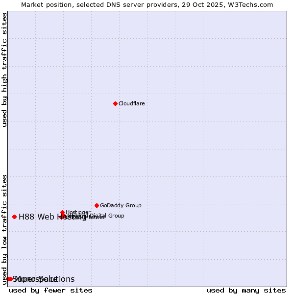 Market position of H88 Web Hosting vs. Mono Solutions vs. Superspace