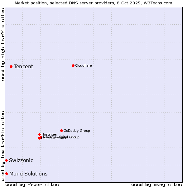 Market position of Tencent vs. Mono Solutions vs. Swizzonic