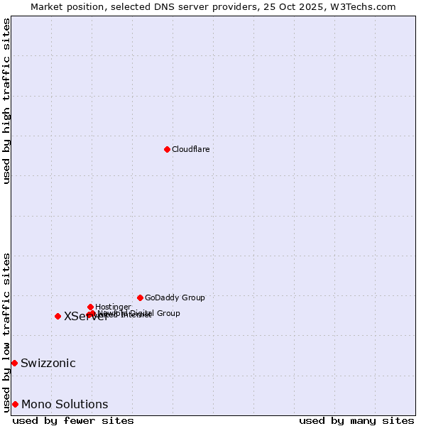 Market position of XServer vs. Mono Solutions vs. Swizzonic