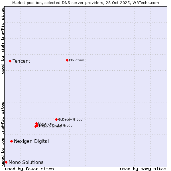 Market position of Nexigen Digital vs. Tencent vs. Mono Solutions