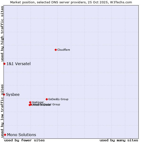Market position of Mono Solutions vs. 1&1 Versatel vs. Sysbee