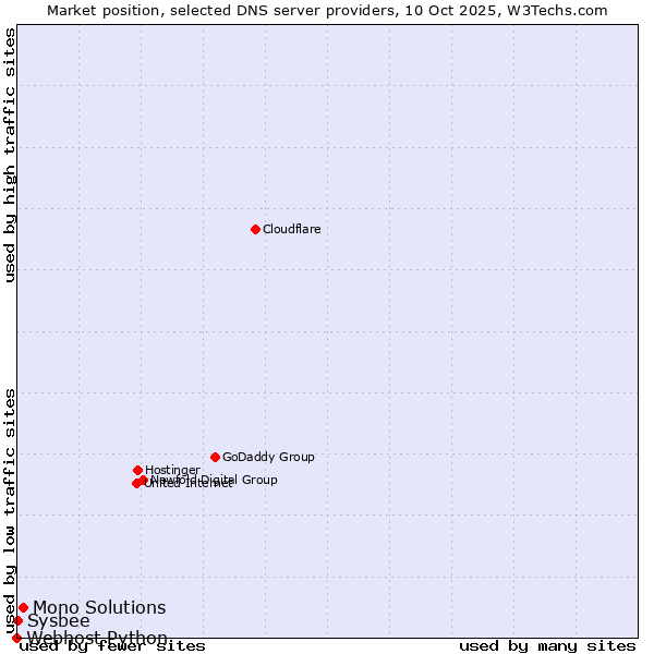 Market position of Mono Solutions vs. Sysbee vs. Webhost Python
