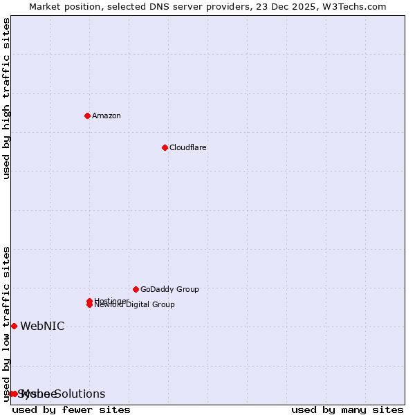 Market position of Mono Solutions vs. WebNIC vs. Sysbee