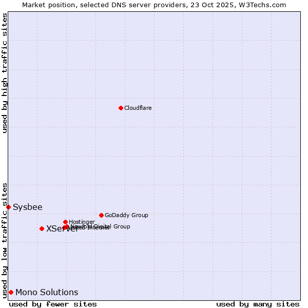 Market position of XServer vs. Mono Solutions vs. Sysbee