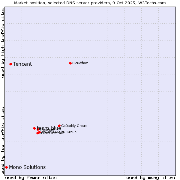 Market position of team.blue vs. Tencent vs. Mono Solutions