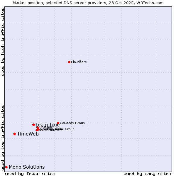 Market position of team.blue vs. TimeWeb vs. Mono Solutions