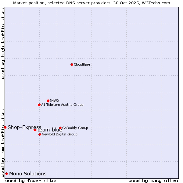 Market position of team.blue vs. Mono Solutions vs. Shop-Express