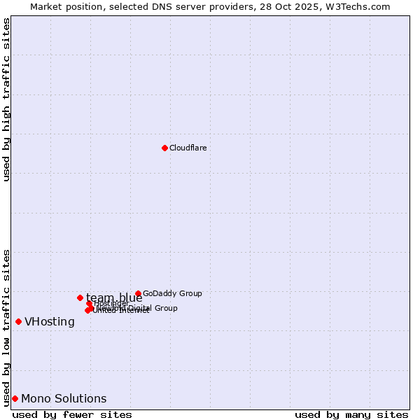 Market position of team.blue vs. VHosting vs. Mono Solutions