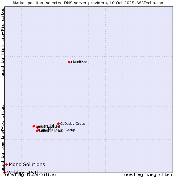 Market position of team.blue vs. Mono Solutions vs. Webhost Python