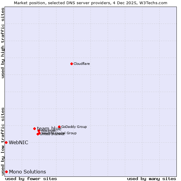 Market position of team.blue vs. Mono Solutions vs. WebNIC