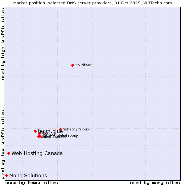 Market position of team.blue vs. Web Hosting Canada vs. Mono Solutions