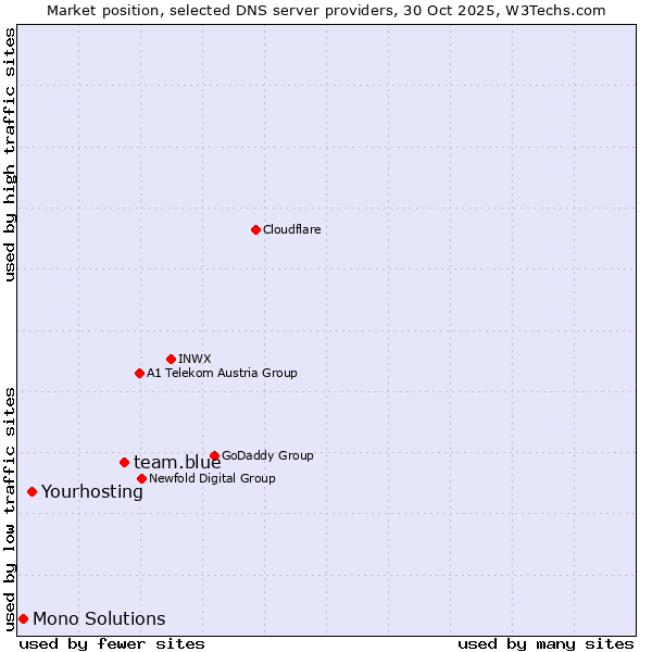 Market position of team.blue vs. Yourhosting vs. Mono Solutions