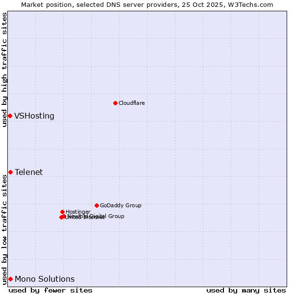Market position of Telenet vs. Mono Solutions vs. VSHosting