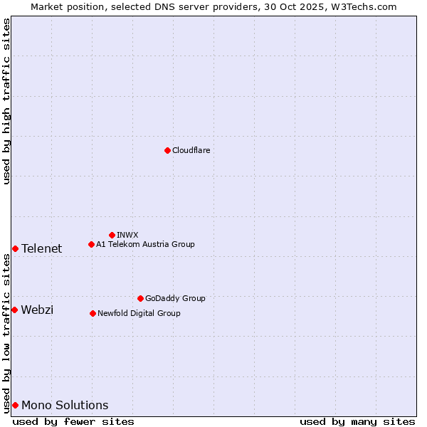Market position of Telenet vs. Mono Solutions vs. Webzi