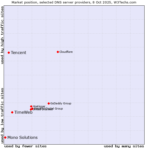 Market position of TimeWeb vs. Tencent vs. Mono Solutions