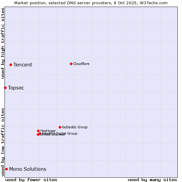 Market position of Tencent vs. Mono Solutions vs. Topsec