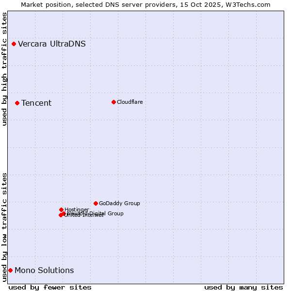 Market position of Tencent vs. Vercara UltraDNS vs. Mono Solutions
