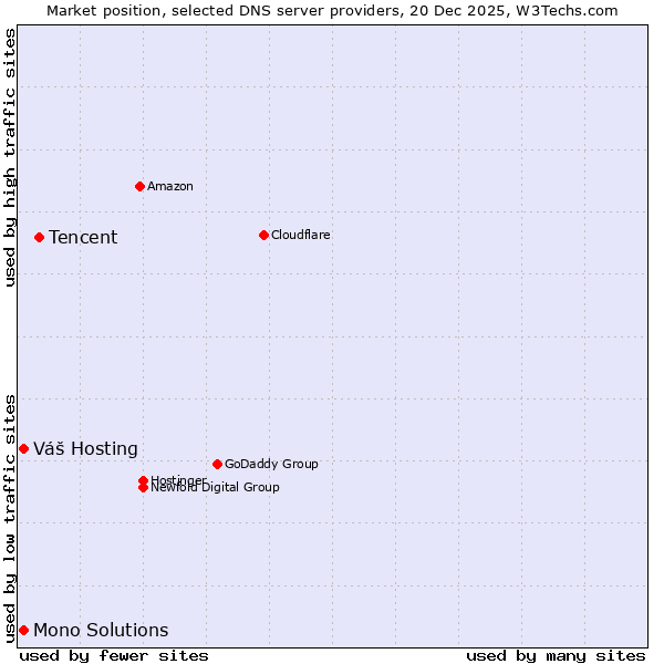 Market position of Tencent vs. Váš Hosting vs. Mono Solutions