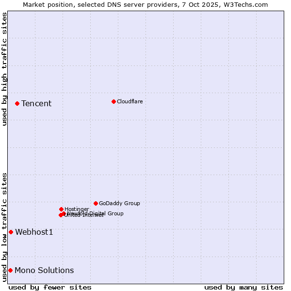 Market position of Tencent vs. Webhost1 vs. Mono Solutions