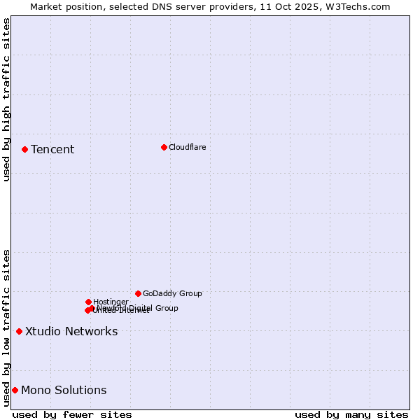 Market position of Tencent vs. Xtudio Networks vs. Mono Solutions