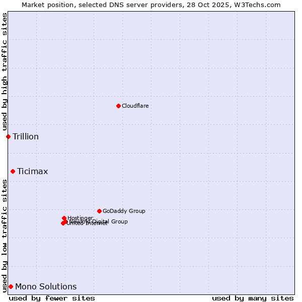 Market position of Ticimax vs. Mono Solutions vs. Trillion