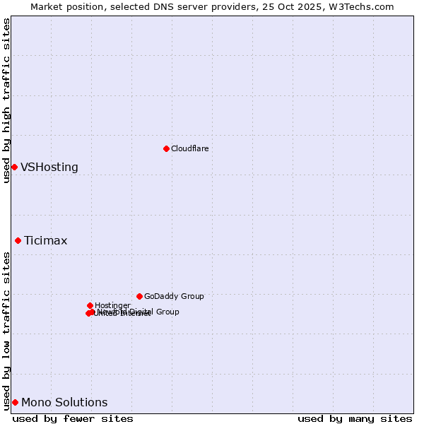 Market position of Ticimax vs. Mono Solutions vs. VSHosting