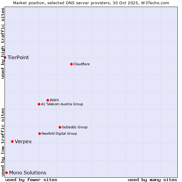 Market position of Verpex vs. Mono Solutions vs. TierPoint