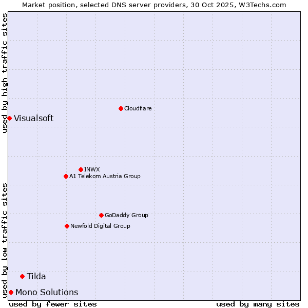 Market position of Tilda vs. Mono Solutions vs. Visualsoft