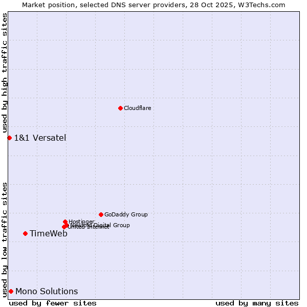 Market position of TimeWeb vs. Mono Solutions vs. 1&1 Versatel