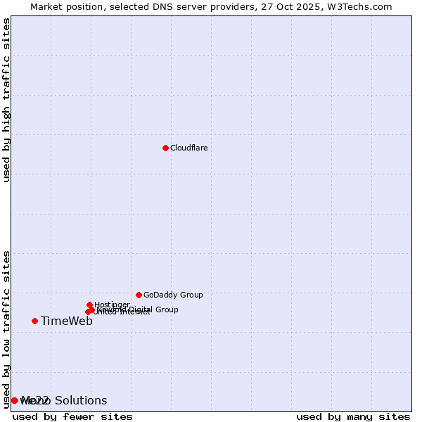 Market position of TimeWeb vs. Mono Solutions vs. we22