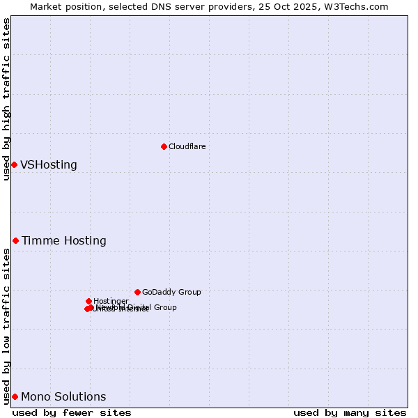 Market position of Timme Hosting vs. Mono Solutions vs. VSHosting