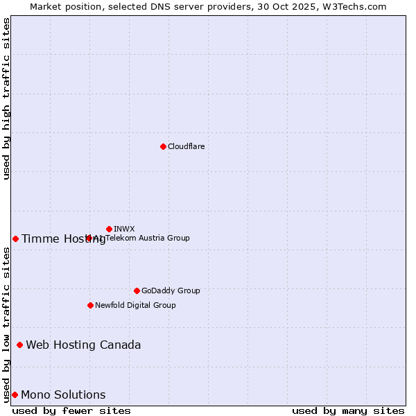 Market position of Web Hosting Canada vs. Timme Hosting vs. Mono Solutions