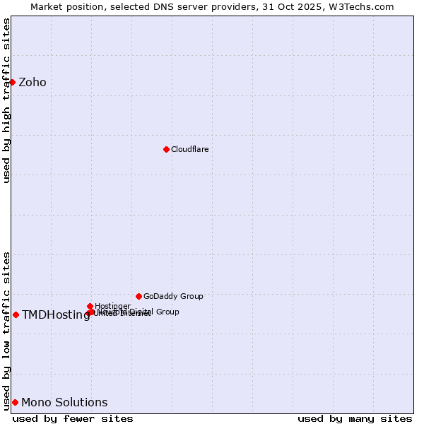Market position of TMDHosting vs. Mono Solutions vs. Zoho