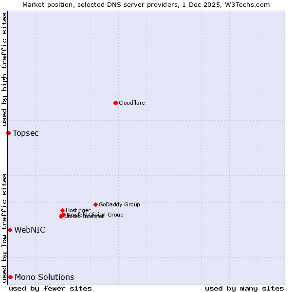 Market position of Mono Solutions vs. WebNIC vs. Topsec