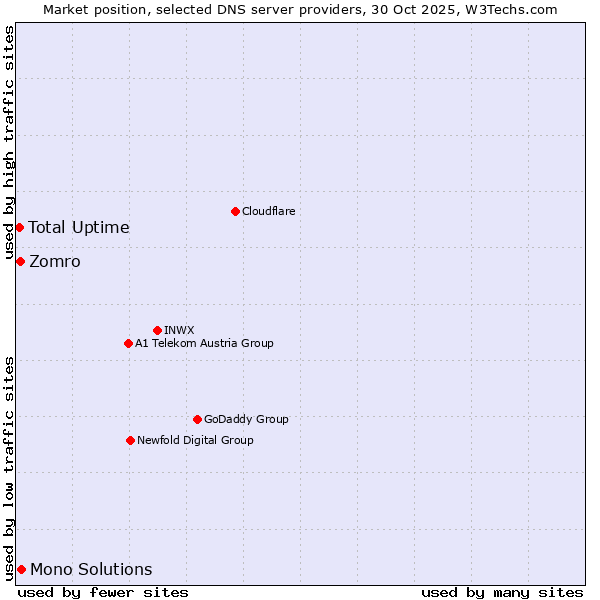 Market position of Mono Solutions vs. Zomro vs. Total Uptime