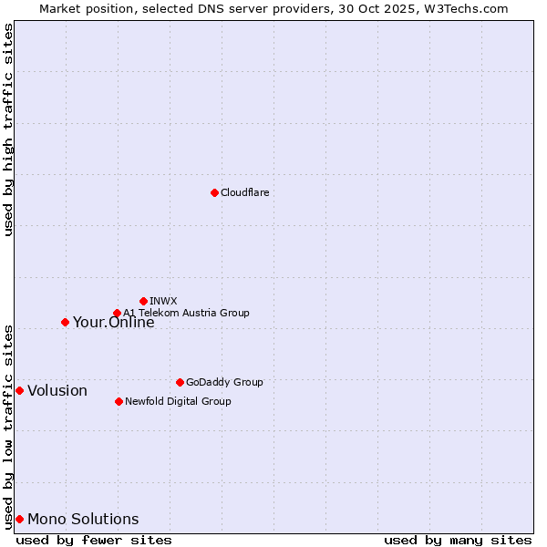Market position of Your.Online vs. Volusion vs. Mono Solutions