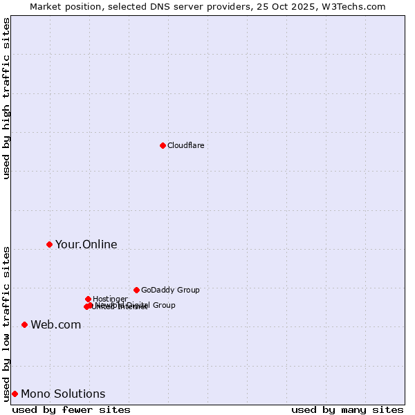 Market position of Your.Online vs. Web.com vs. Mono Solutions