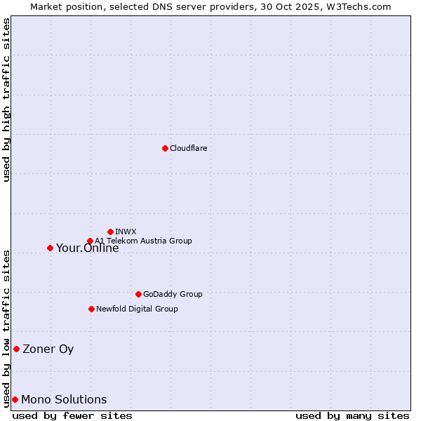 Market position of Your.Online vs. Zoner Oy vs. Mono Solutions