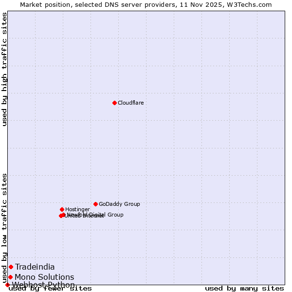 Market position of Tradeindia vs. Mono Solutions vs. Webhost Python