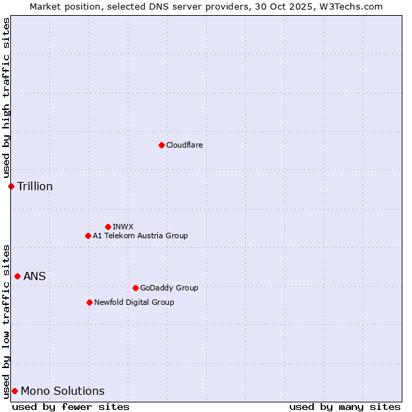 Market position of ANS vs. Mono Solutions vs. Trillion