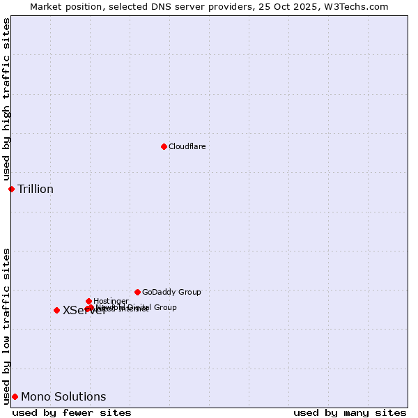 Market position of XServer vs. Mono Solutions vs. Trillion